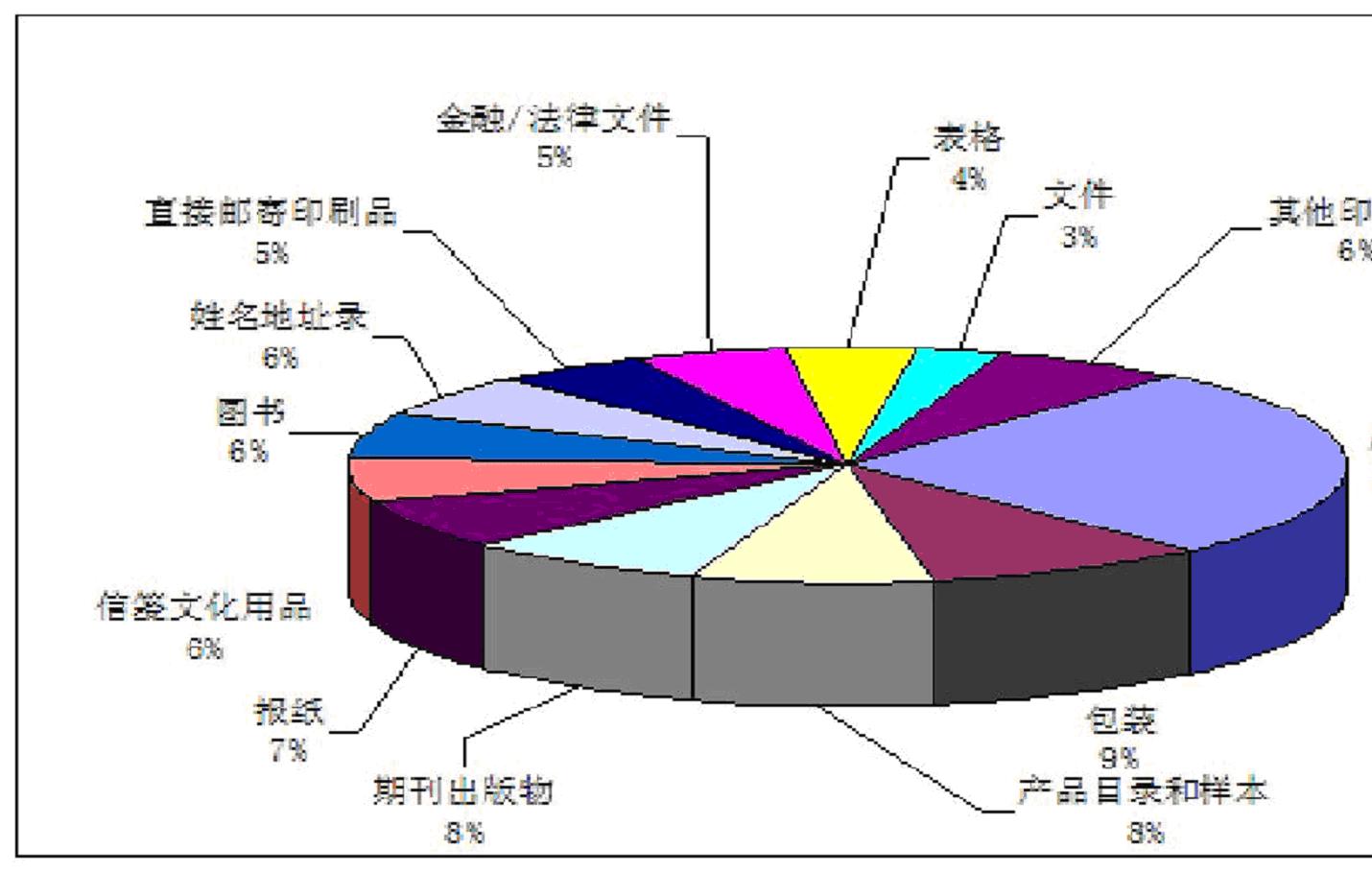 印刷品比例圖