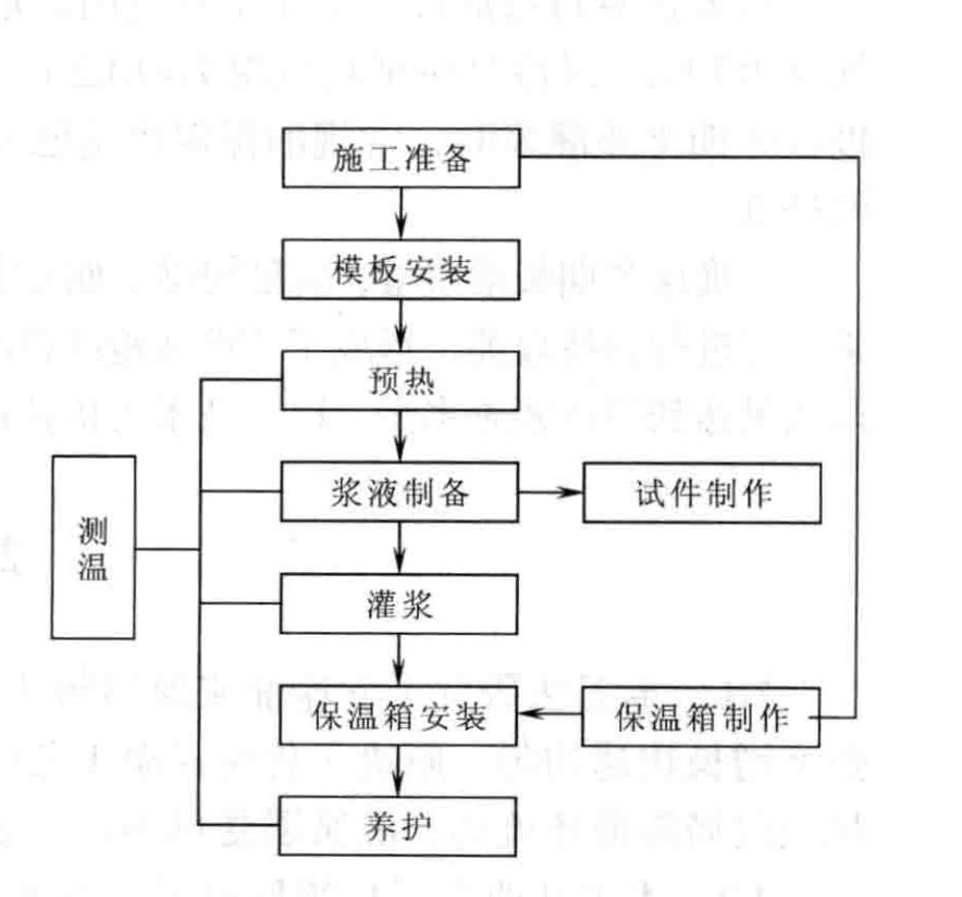 嚴寒地區鐵路客運專線支座灌漿冬期施工工法