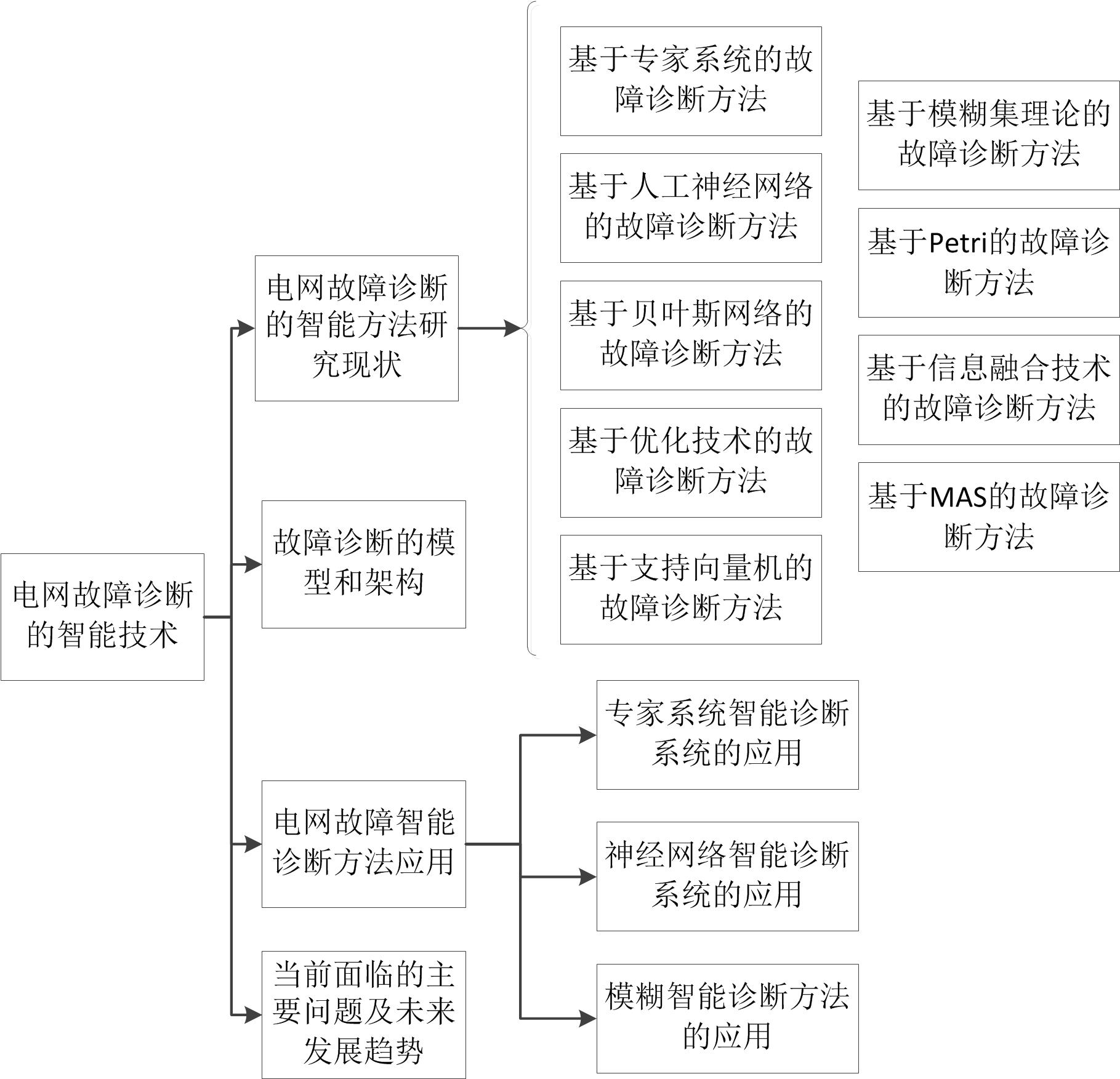 電網故障診斷的智慧型技術