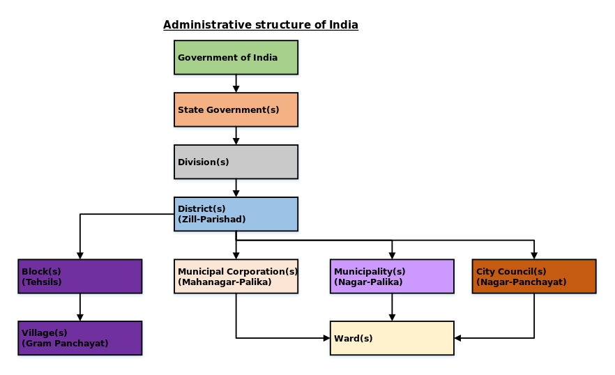 印度行政體系表