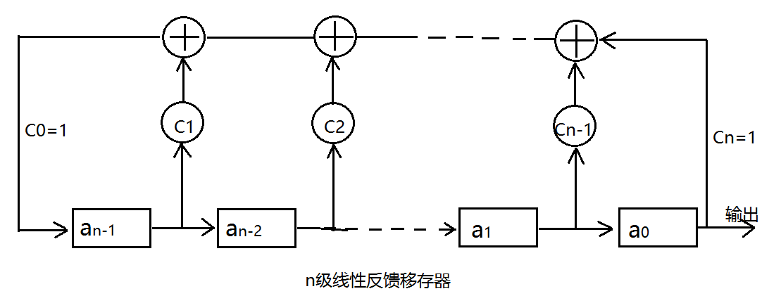 n級線性移位暫存器