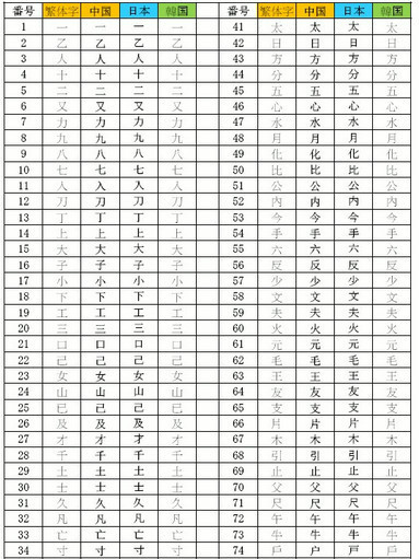 中日韓共用常見漢字表