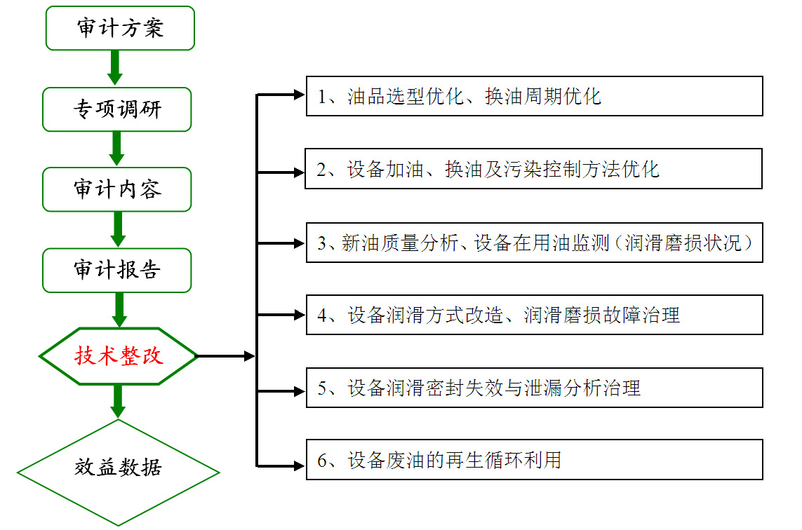 潤滑審計