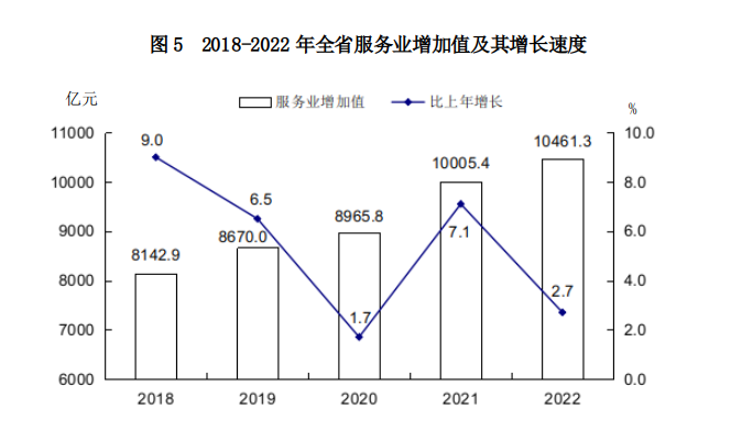 山西省2022年國民經濟和社會發展統計公報