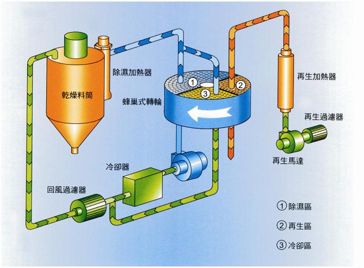 轉輪式除濕機