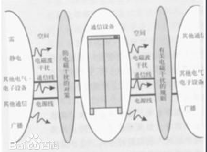 圖1  電磁兼容概念圖