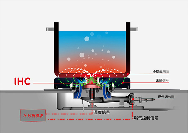 IHC智慧型恆溫專利技術