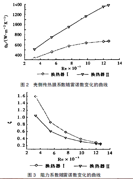 殼側傳熱膜係數隨雷諾數的變化曲線