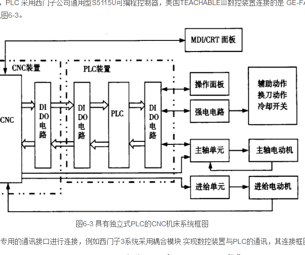 獨立型PLC