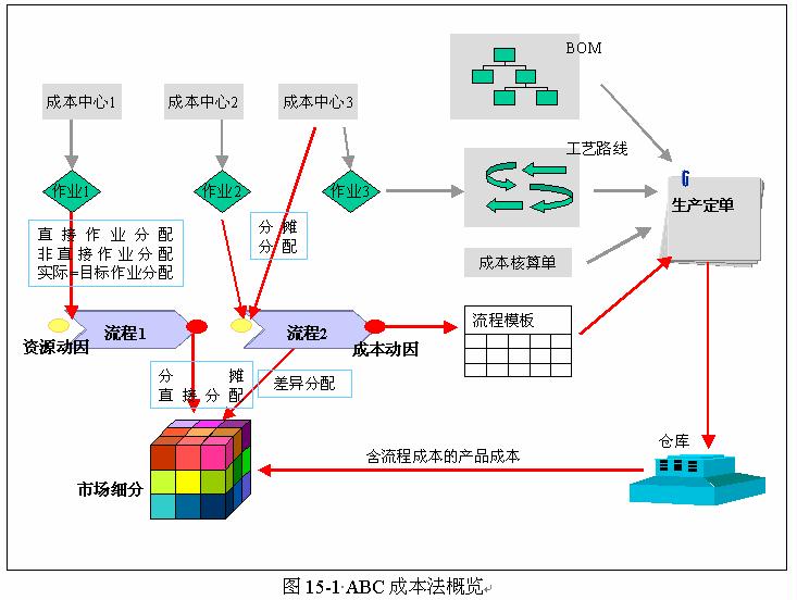 資源動因