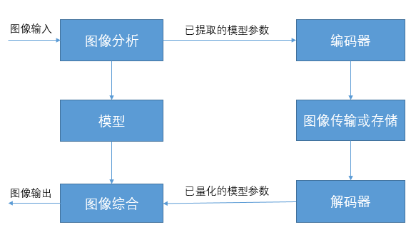 圖1-1基於模型的圖像編碼基本原理框圖