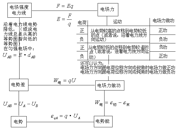 靜電場知識結構圖