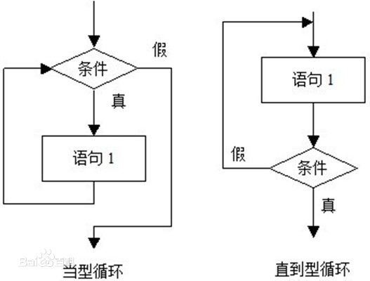 疊代結構