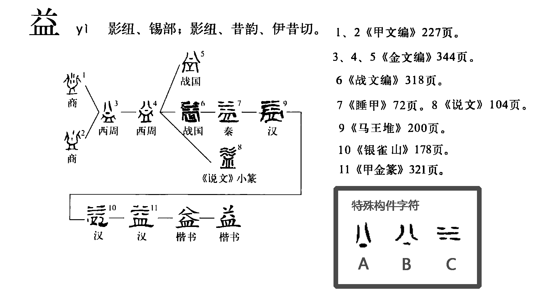 字形演變流程圖