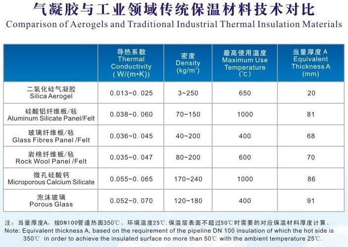 氣凝膠與傳統材料的對比