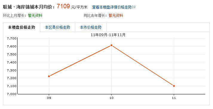 青島 海岸錦城  房價走勢