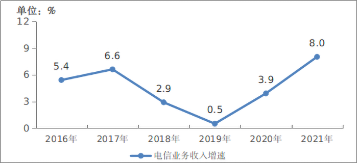 2021年通信業統計公報