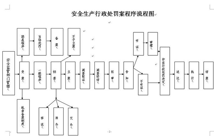 行政處罰辦法