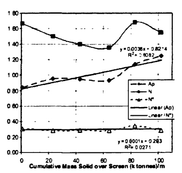 以Ap、N及N*對通過廠的兩塊篩板的固體量所作圖
