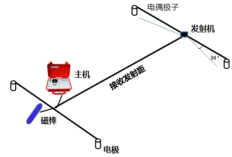 TXM-22張量可控源發射系統