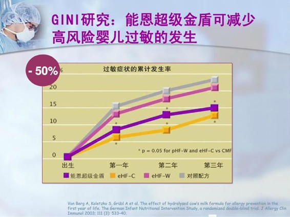 GINI研究臨床證實議題