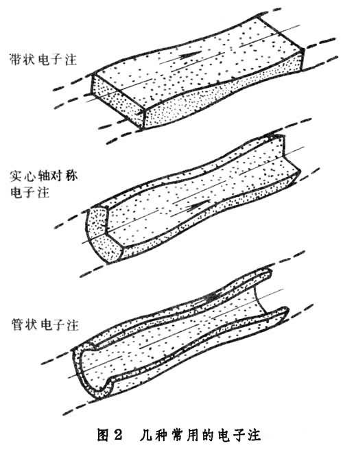 強流電子光學