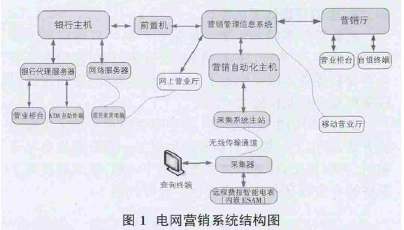 電網行銷的安全驗證方法