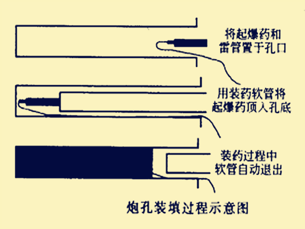 炮孔裝填過程示意圖