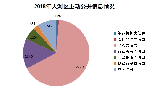 廣州市天河區人民政府2018年政府信息公開年度報告