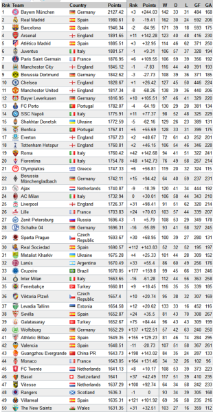2013年世界足球俱樂部排名榜