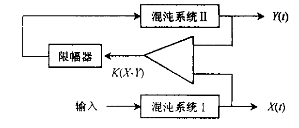 混沌同步控制