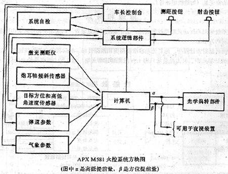 法國APX M581坦克火控系統