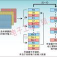 直接存取通道