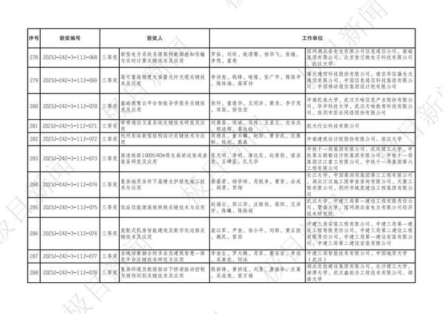 2023年度湖北省科學技術獎