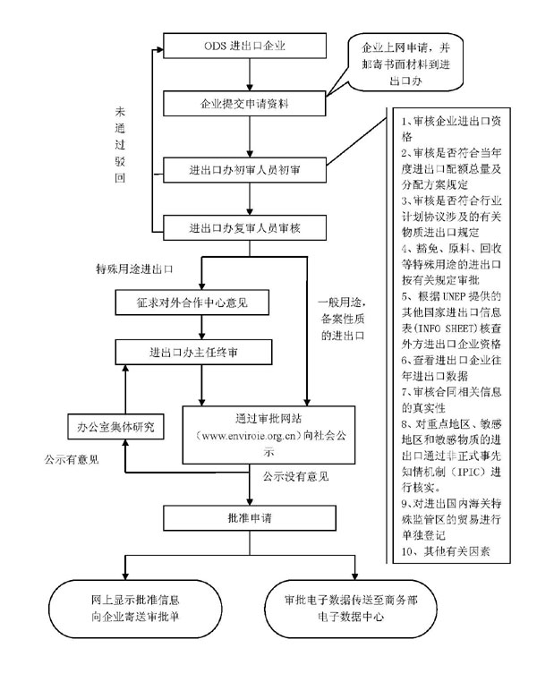 國家消耗臭氧層物質進出口管理辦公室工作規則