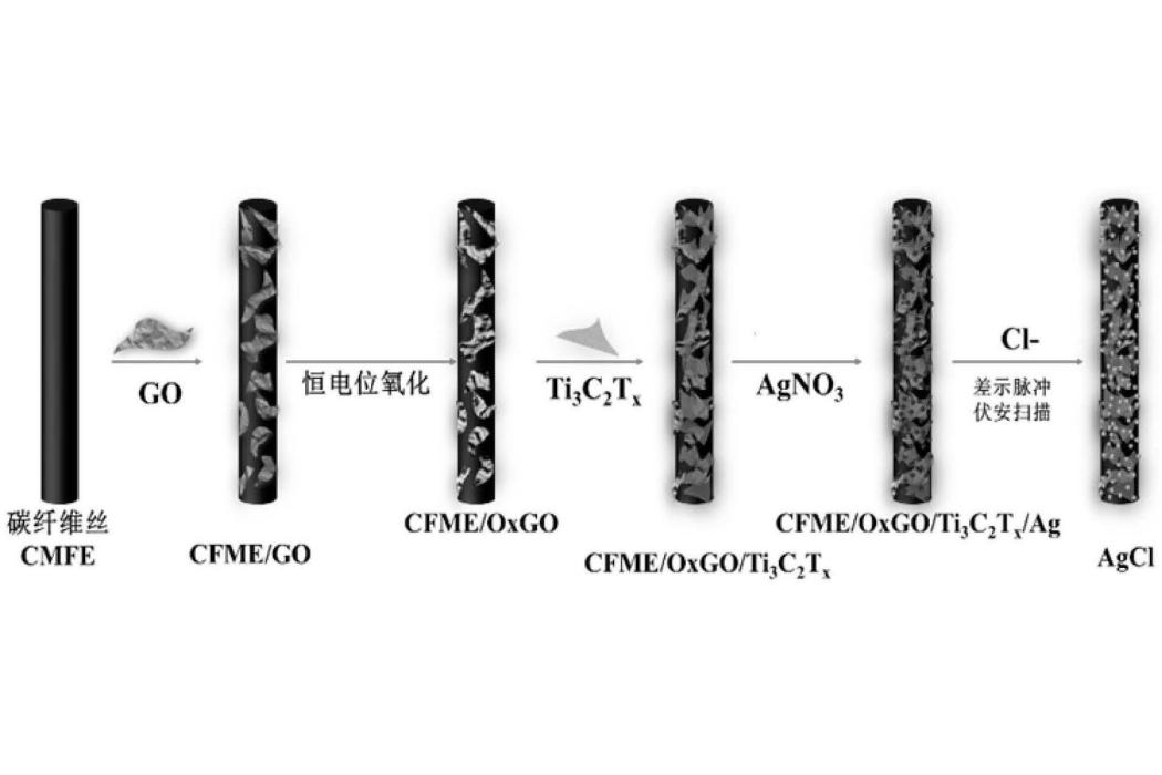 一種簡易電化學微型感測器的製備方法及其產品與套用