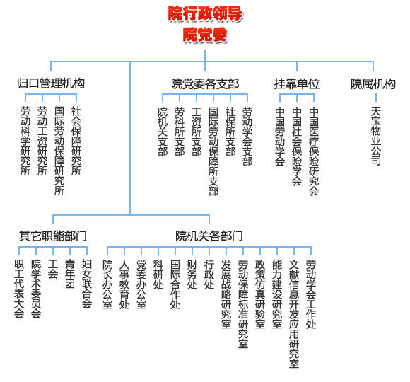 組織機構圖