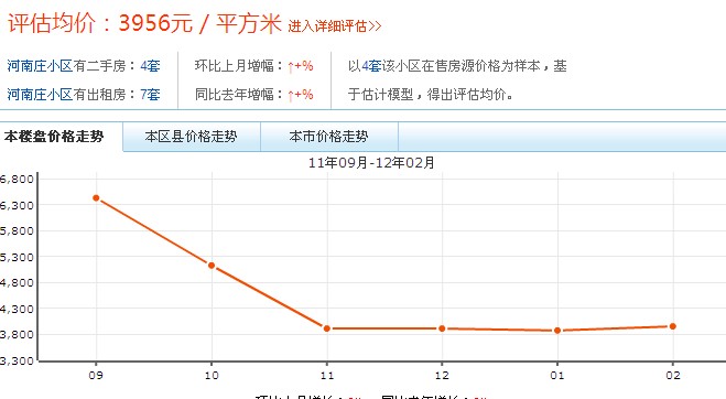 小區價格走勢