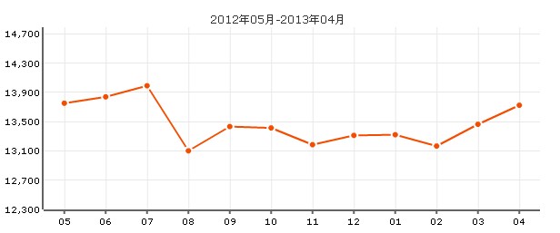 上海康城二期