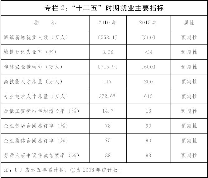 山東省促進就業規劃（2011—2015年）