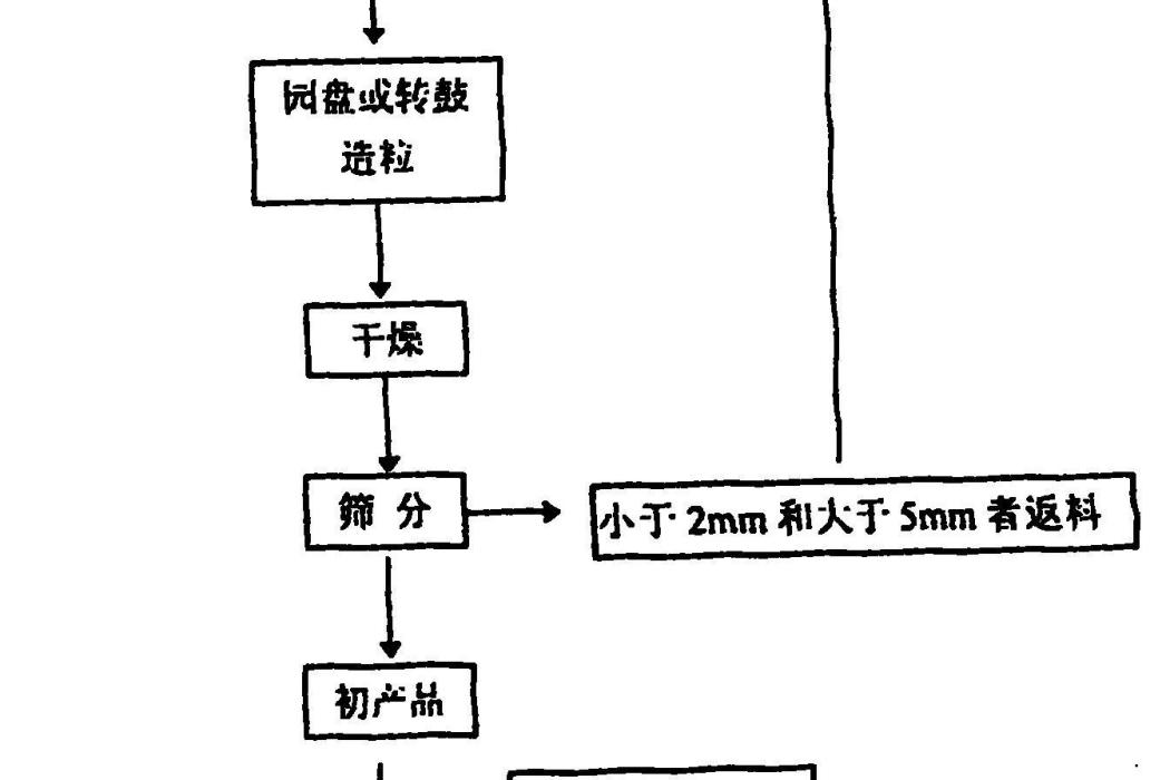 雙控複合型緩釋肥料及其製備方法