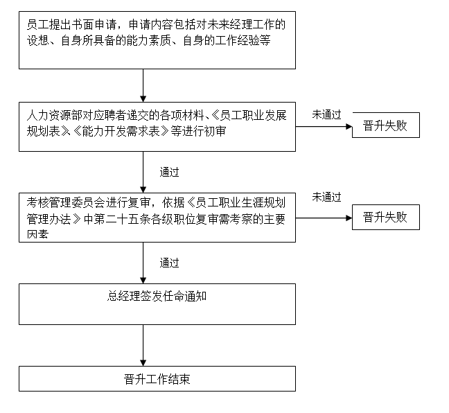 企業內部員工晉升流程