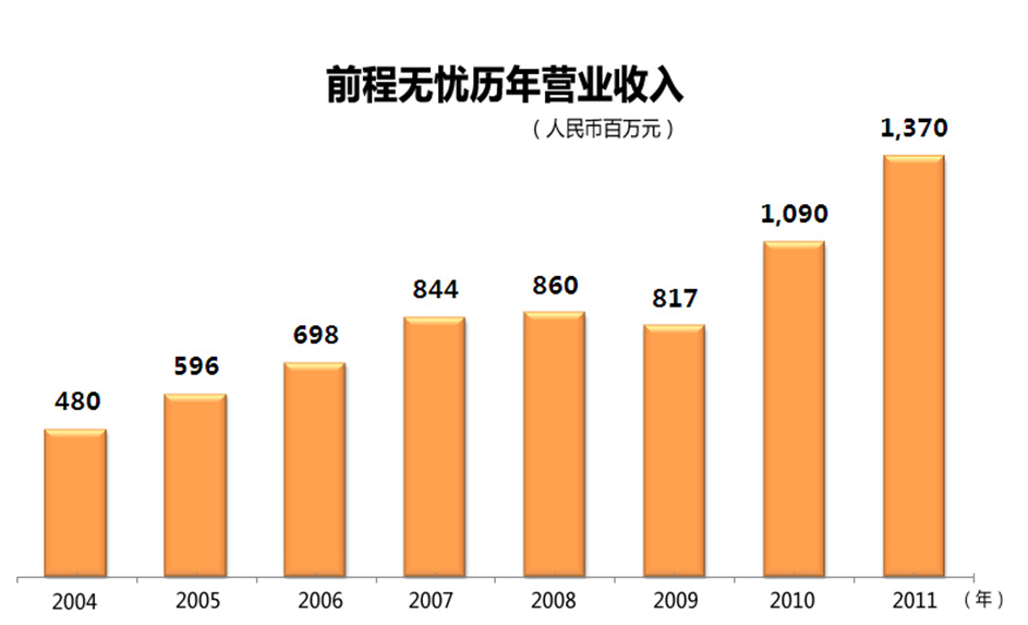 前程無憂