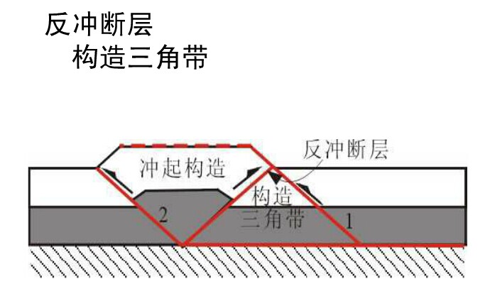 反衝斷層、衝起構造和構造三角帶