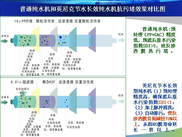 過濾原理對比