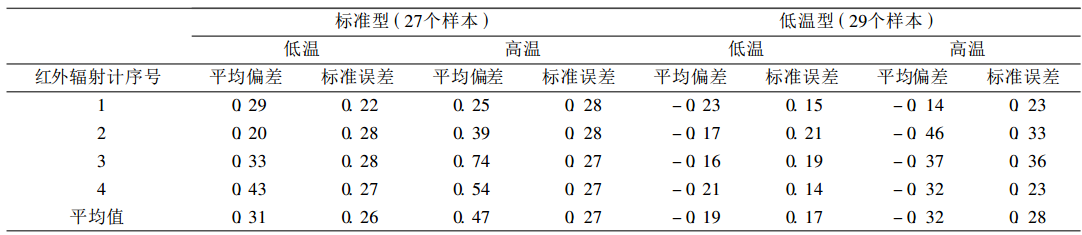 表1 紅外輻射計與黑體源溫度的平均偏差及標準誤差 (℃)