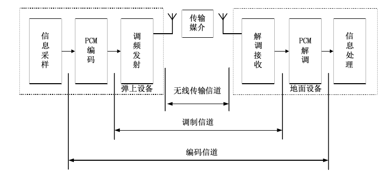 PCM遙測