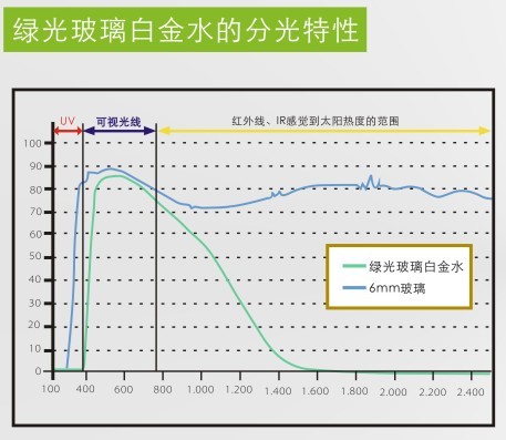 綠光玻璃白金水