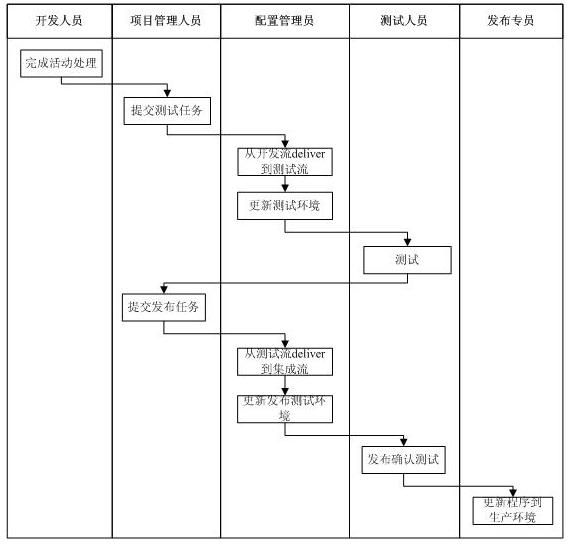 項目變更控制