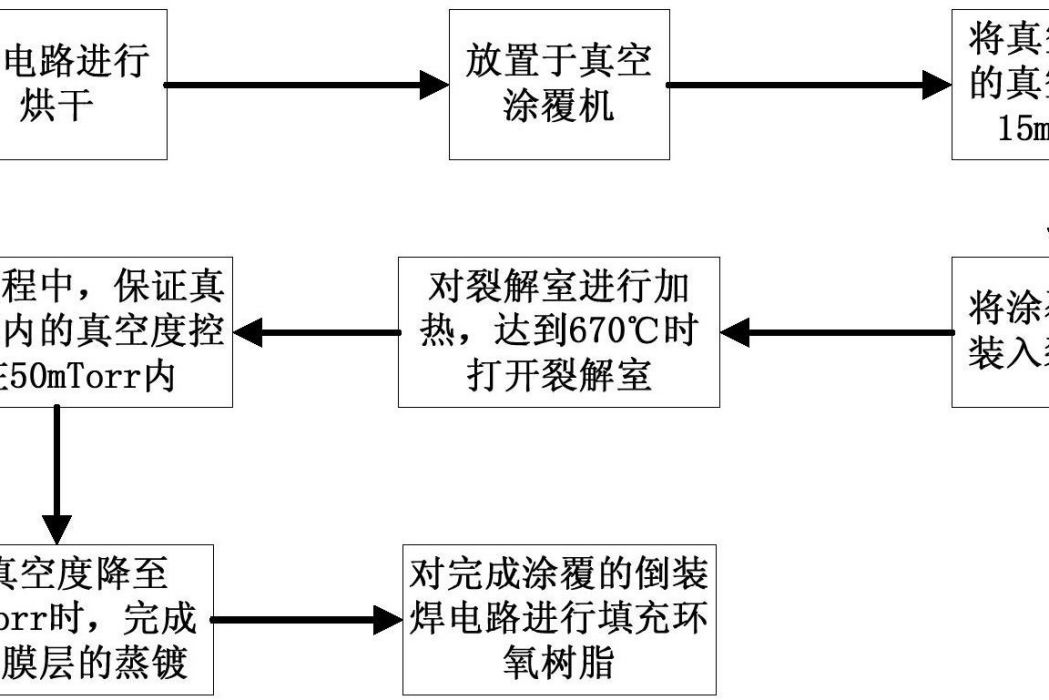 一種倒裝焊耐潮濕防護工藝方法